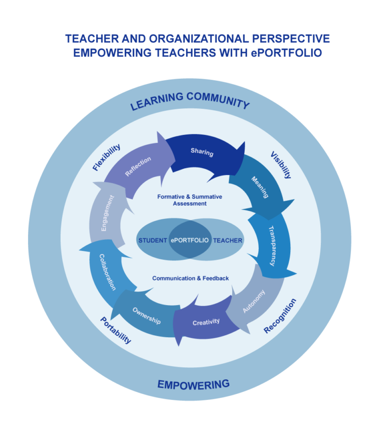 Teachers' work in a student-centred approach to ePortfolio - HAMK Unlimited