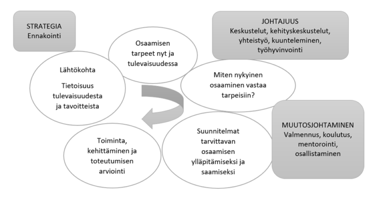 Osaamisen Johtaminen Koulutuspäälliköiden Käsityksinä - HAMK Unlimited