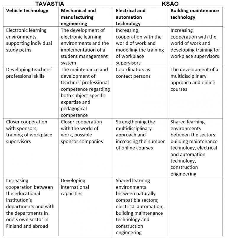 Development needs in technology education - HAMK Unlimited