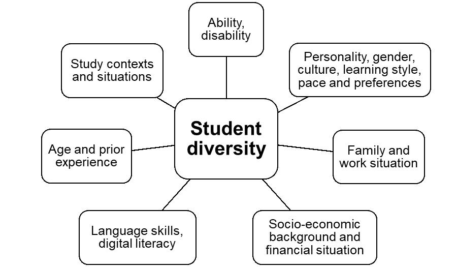 Figure 1. Aspects of student diversity to consider in Universal Design for Learning. 