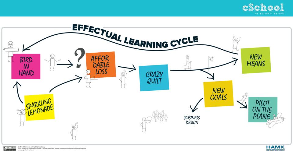 Effectual learning cycle