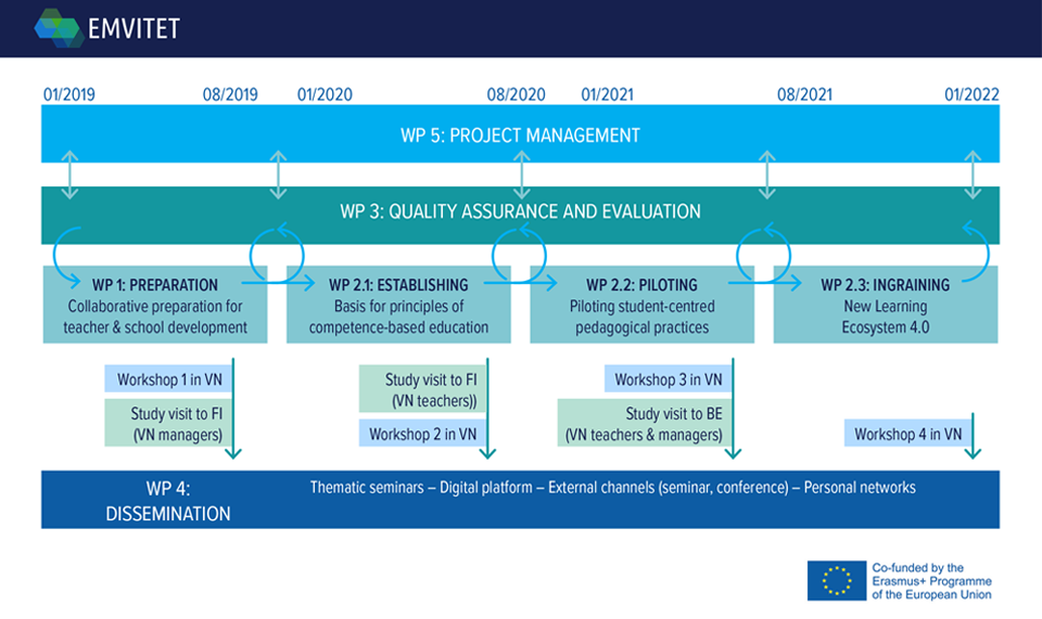 The process of the EMVITET project.