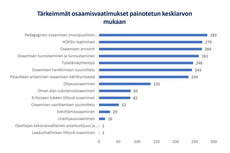 Ammatillisen Koulutuksen Opettajan Osaamisvaatimukset - HAMK Unlimited