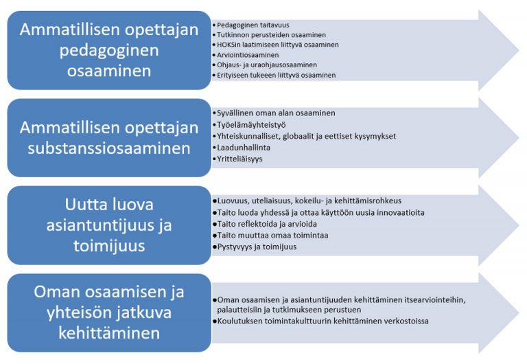 Ammatillisen Koulutuksen Opettajan Osaamisvaatimukset - HAMK Unlimited