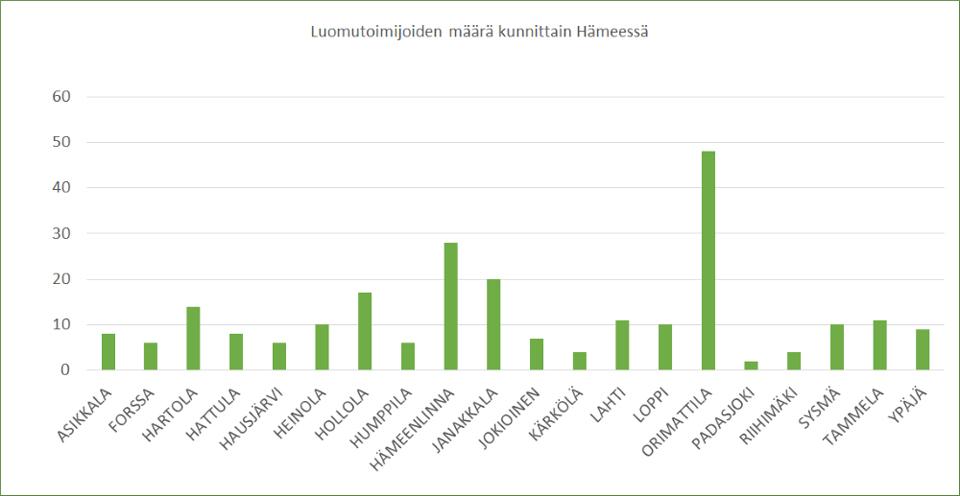 Kuvio 2. Luomutoimijoiden lukumäärä (kappaletta/kunta) Hämeessä.