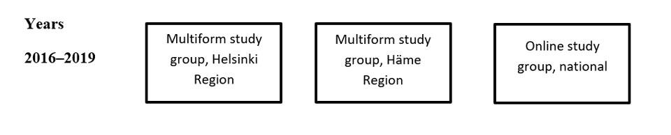 Figure 1. HAMK Guidance Counsellor program conducted years 2016–2019.