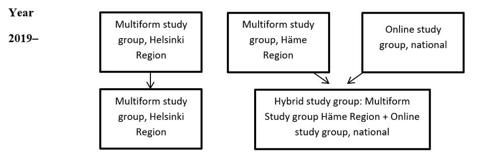 Figure 2. HAMK Guidance Counsellor Programme since 2019.