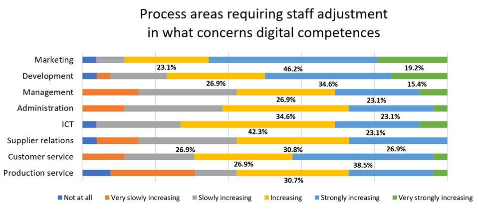 Figure 1. Process areas requiring staff adjustment in digital competence according to the respondents.