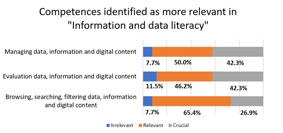 Figure 3. Competences identified as more relevant in “Information and data literacy”.