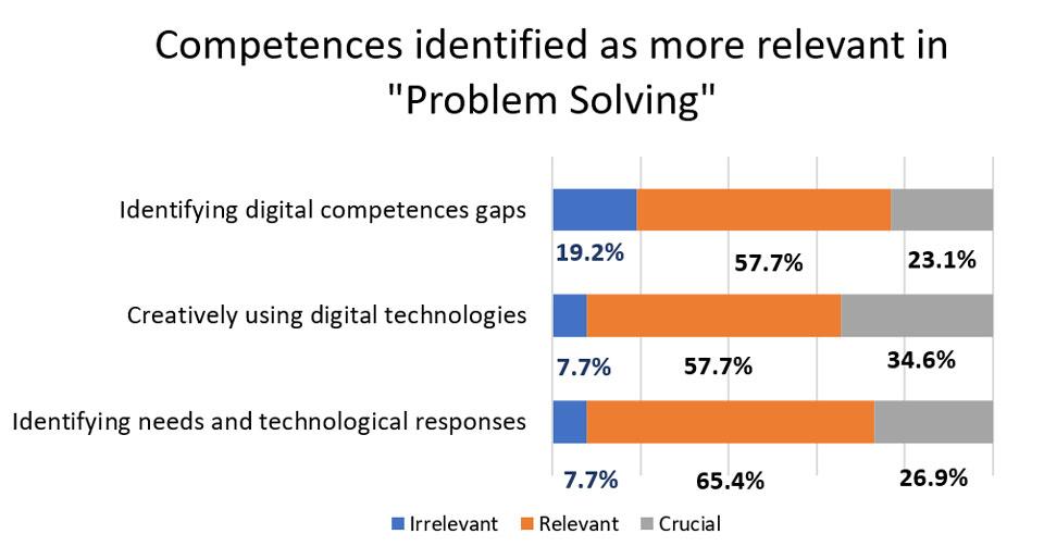 Figure 4. Competences identified as more relevant in “Problem Solving”.