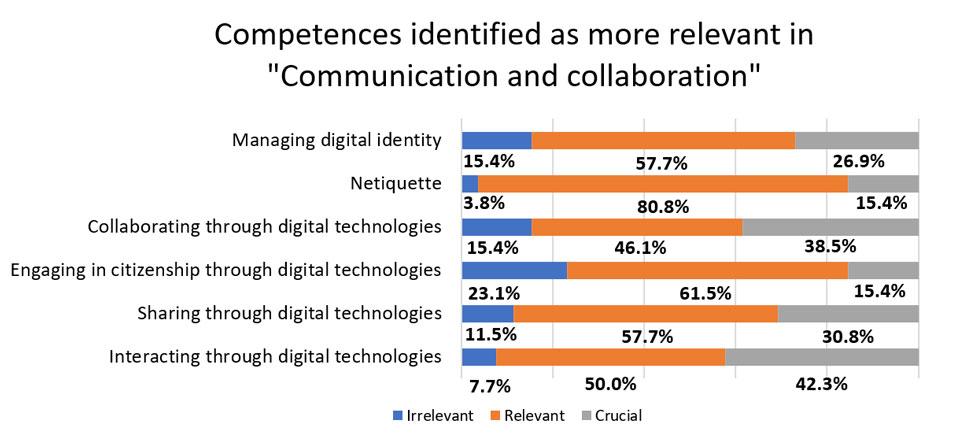 Figure 5. Competences identified as more relevant in “Communication and collaboration.”