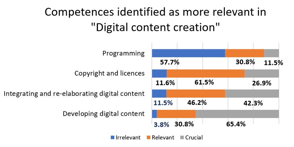 Figure 6. Competences identified as more relevant in “Digital content creation”.