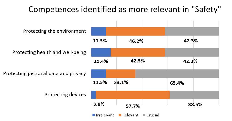 Figure 7. Competences identified as more relevant in “Safety”.