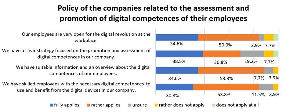 Figure 2. Policy of the companies related to the assessment and promotion of digital competence of their employees.