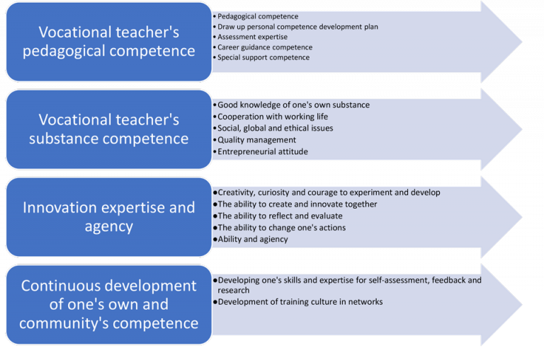 Vocational Teachers’ Competence Objectives are Changing - HAMK Unlimited