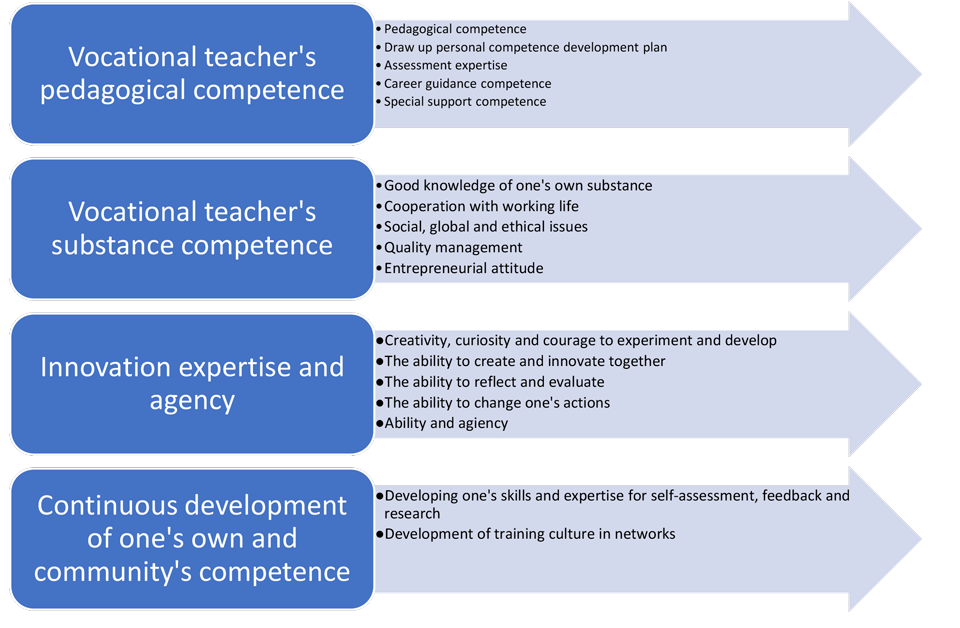 Figure 1. Goals for Vocational Teacher Competence (translation of the figure by Raudasoja & Kaitala, 2019).