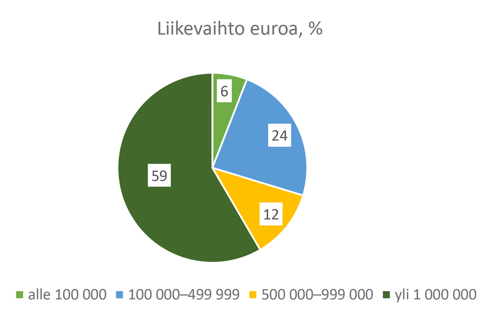 Kuvio 2. Luomutuotteita jalostavien yritysten liikevaihto euroina Kanta- ja Päijät-Hämeessä (%).