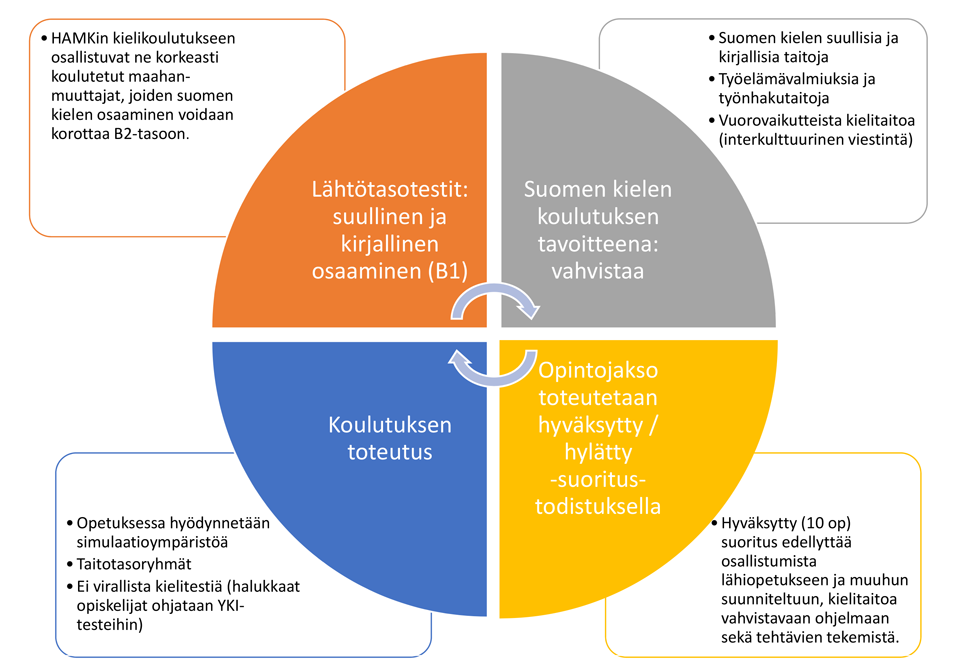 Karttakepistä kännykkään – suomen kielen opettamisen malli korkeasti  koulutetuille maahanmuuttajille - HAMK Unlimited