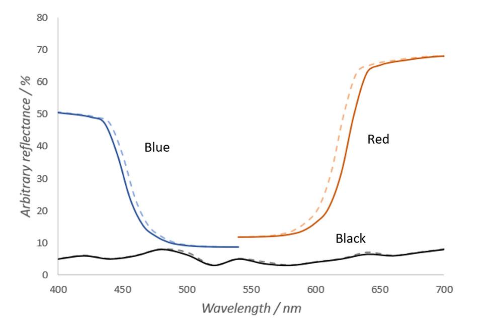 Fig. 1 Spectra of imaginary red, blue and black objects in warm (solid lines) and cold (dashed lines) temperatures.