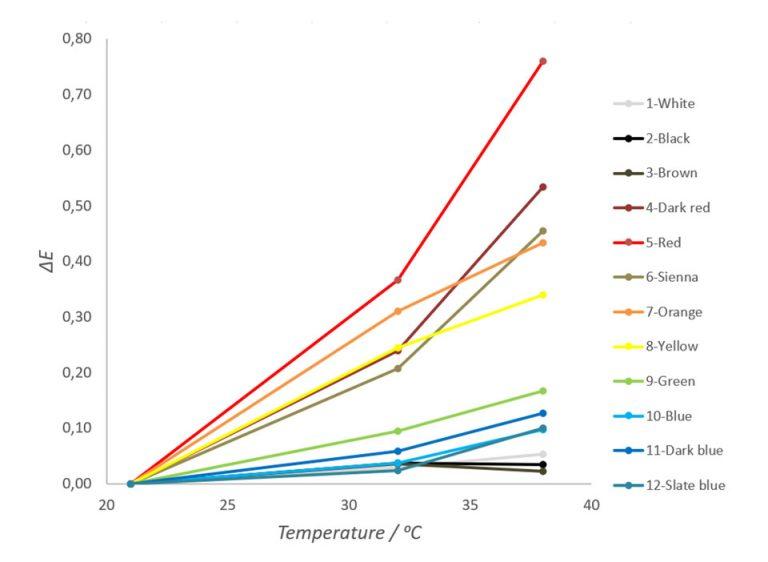 The Effect of Temperature on the Color of Coatings - HAMK Unlimited