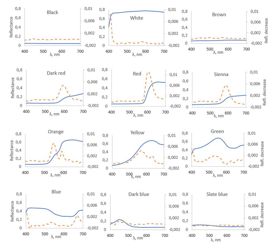 Fig. 4 The spectral data of the samples and the differences caused by raised temperature as a function of wavelength of the reflected radiation. The solid line represents reflectance spectrum in 21 ℃ (scale in right vertical axis) and the dashed line represents the difference of the reflectance when temperature is raised from 21 ℃ to 38 ℃ (scale in left vertical axis). The reflectance is given as a value between 0 and 1, where 0 reflects none of the radiation of corresponding wavelength and 1 reflects all radiation of corresponding wavelength.