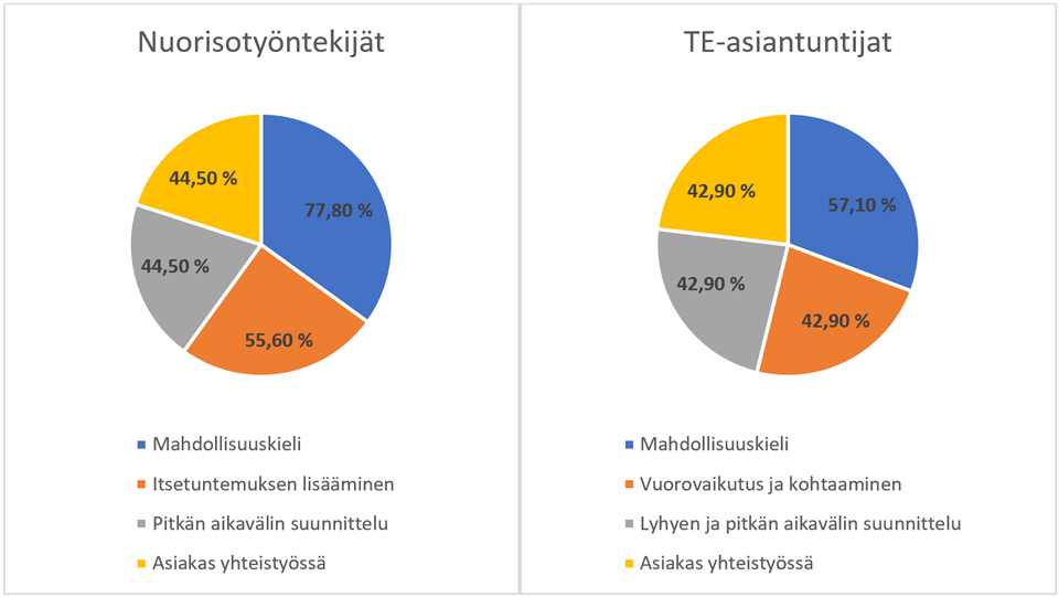 Kuvio 1. Käsitysten jakaantuminen prosentuaalisesti nuorisotyöntekijöiden ja TE-asiantuntijoiden välillä.