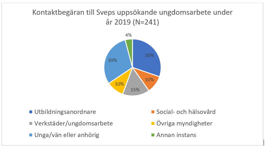 Kontaktbegäran till Sveps uppsökande ungdomsarbete under 2019. Figuren modifierad utgående från Sveps årsstatistik 2019.