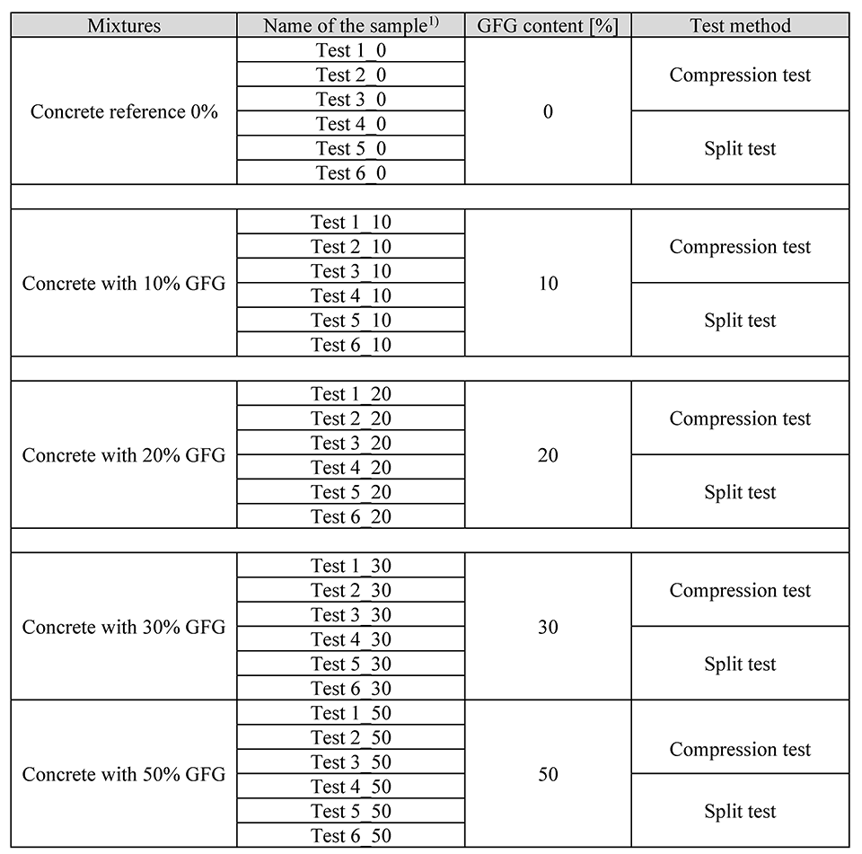 Table 1. Description of test samples in compression and split tests with concrete reference sample 0%, and concrete with 10%, 20%, 30% and 50% GFG.
