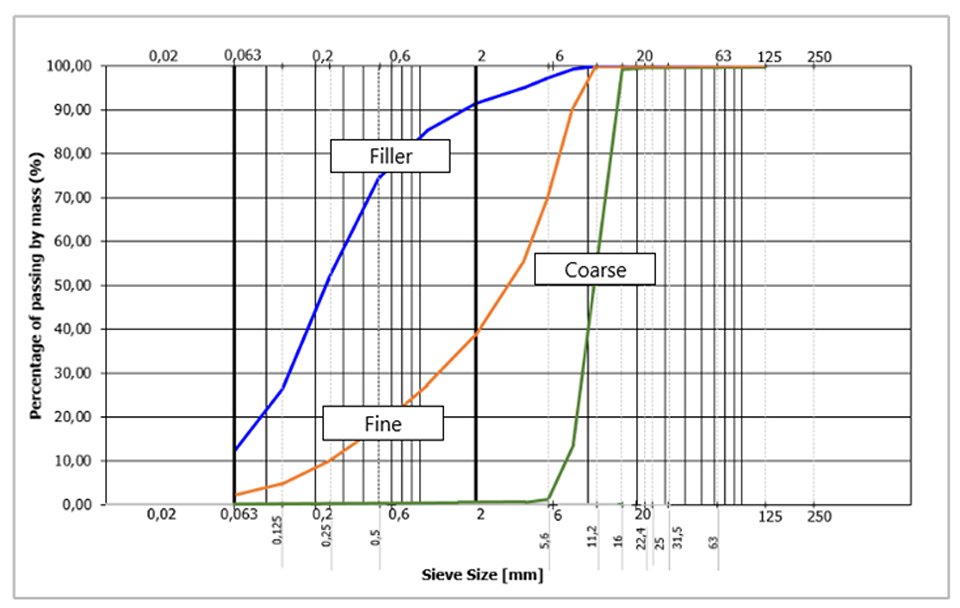 Grading curves of natural aggregates (filler, fine, and coarse).