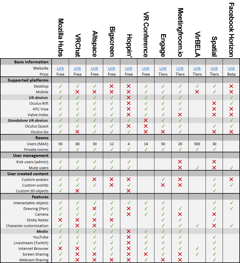 Comparison chart of platforms.