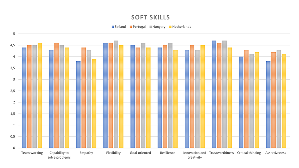 Bar chart representing the experienced importance of different soft skills in Finland, Portugal, Hungary, and Netherlands. Read the next text paragraph for figures and comparision.