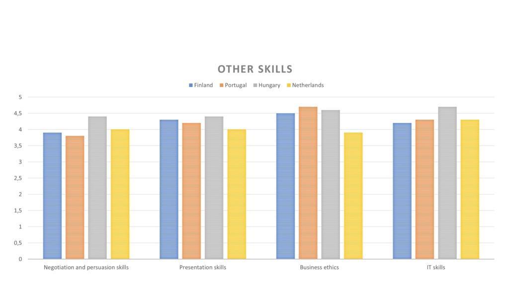Bar chart representing the experienced importance of other skills, Negotiation and persuasion skills, Presentation skills, Business ethics and IT skills in Finland, Portugal, Hungary, and Netherlands. Read the above text paragraph for figures.