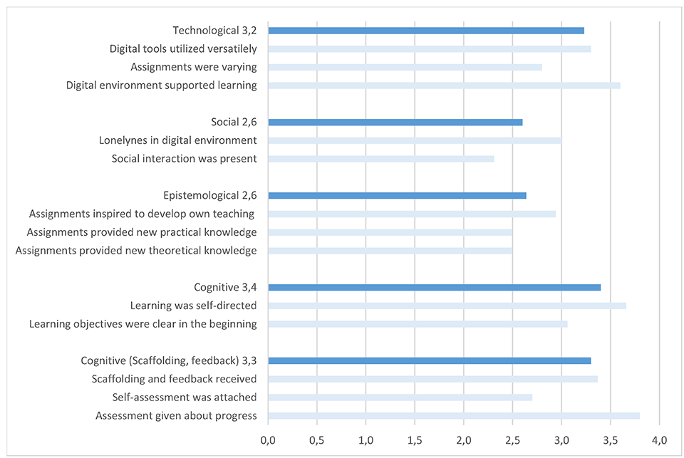 Features of the technology enhanced pedagogical infrastructure in the studied simulation game.