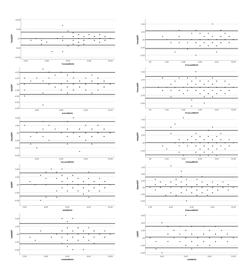  Bland-Altman analysis on domains of the 3X10D survey. 