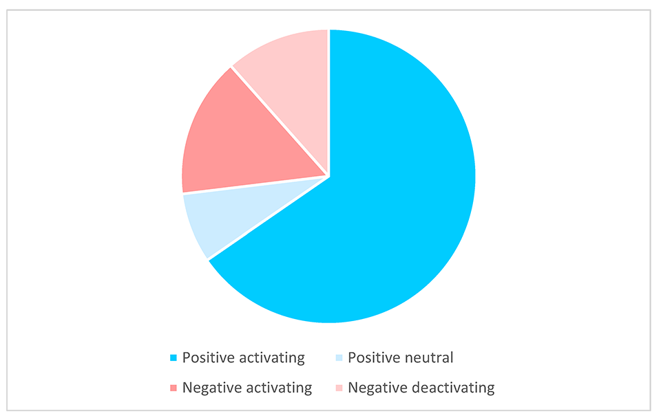 Piirakkakuvio, jossa esitetty opiskelijoiden erilaisten päällimmäisten tunteiden osuudet. Suurimmasta pienimpään osuudet ovat Positive activating, Negative activating, Negative deactivating ja Positive neutral.