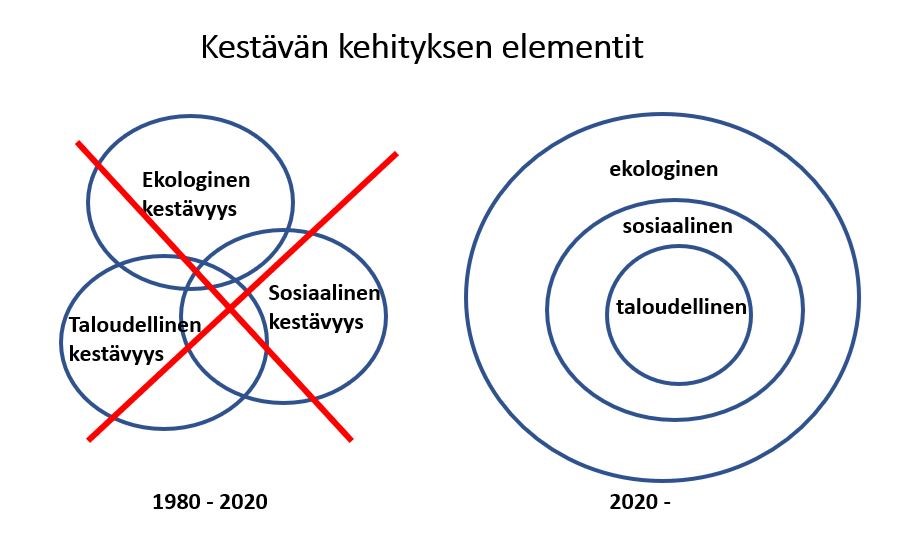 Vasemmalla on kolme ympyrää, jotka risteävät toistensa kanssa. Ympyröissä on sanat "ekologinen kestävyys", "sosiaalinen kestävyys" ja "taloudellinen kestävyys". Ympyröiden päällä on punainen rasti ja alla vuosiluvut 1980–2020. Oikealla on kolme ympyrää sisäkkäin. Sisimmässä lukee "taloudellinen", sitä ulommassa "sosiaalinen" ja uloimmassa "ekologinen". Ympyröiden alla on vuosiluku 2020.
