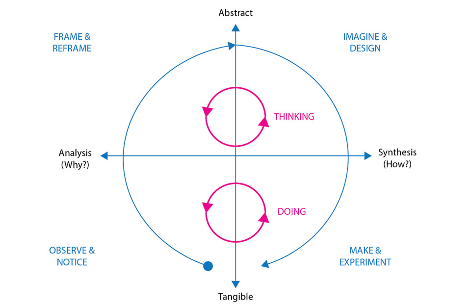The design thinking cycle includes four cyclical phases: observe & notice, frame & reframe, imagine & design and make & experiment. Frame & reframe and imagine & design represent thinking, while observe & notice and make & experiment represent doing part of design thinking process.