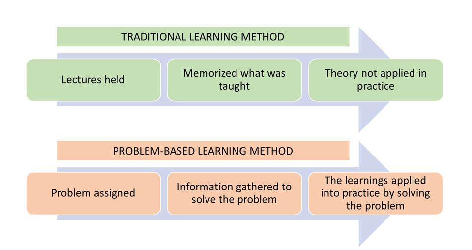 The figure illustrates the difference of traditional learning method and problem-based learning method.