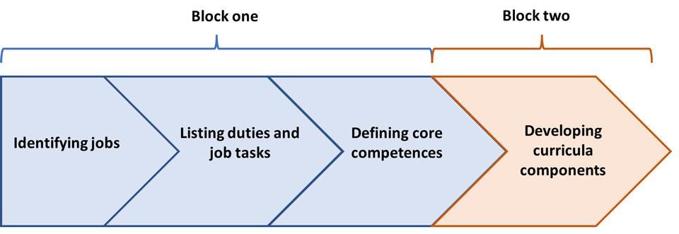 A schematic illustration of the DACUM method, divided into two blocks and four tasks. Block 1: identifying jobs, listing duties and job tasks, defining core competences. Block 2: developing curricula compenents.
