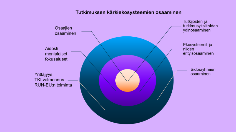 Monikerroksinen ympyrä, jonka eri kerroksiin on määritelty osaamisen lähteet. Ytimessä ovat esim. tutkijoiden ja tutkimusyksiköiden ydinosaaminen, keskellä monialaisuus ja ulkokehällä sidosryhmät.