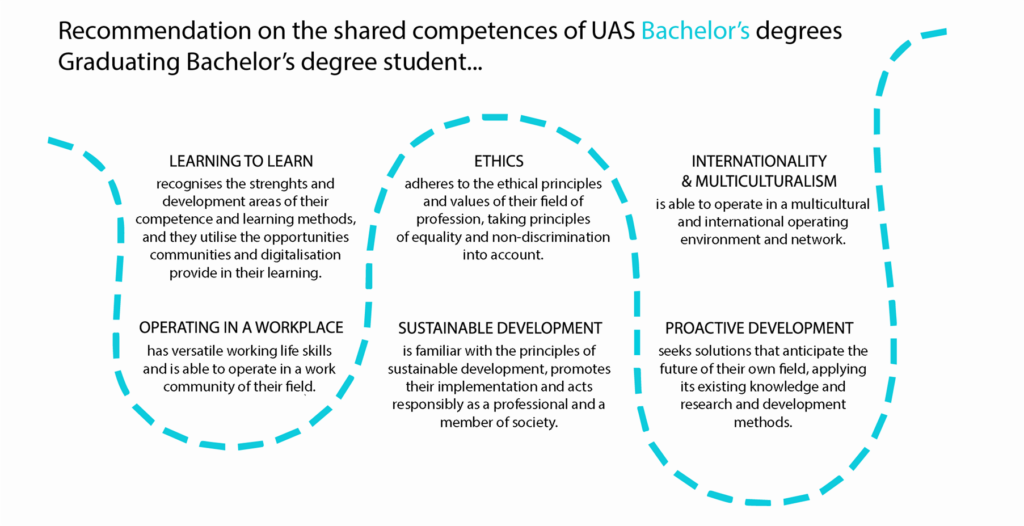 Recommendations regarding the common competencies for university of applied sciences bachelor degrees. A blue dotted line is surrounded by the descriptions of different competence factors. Those are 1) learning to learn, 2) operating in a workplace, 3) ethics, 4) sustainable development, 5) internationality and multiculturalism and 
 6) proactive development.