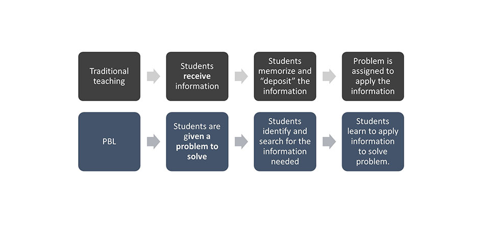 Picture is presenting two alternative pedagogical ways of teaching with an illustration of boxes. Traditional teaching is making students receive information to memorize information. From the learned information problems are assigned. But in Problem Based learning students are given the problem to solve and students independently find information needed and apply to solve problems.