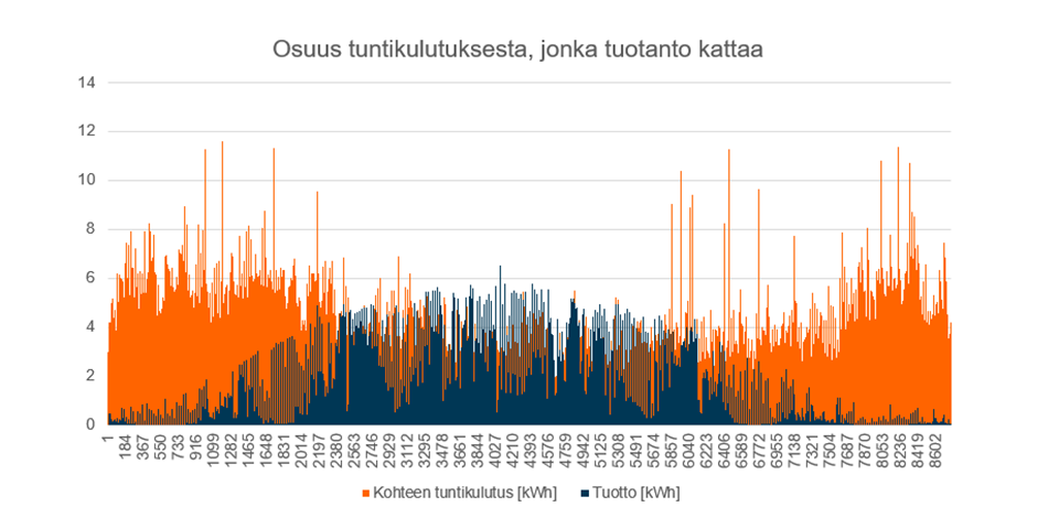 Kuvassa näkyy rakennuksessa kulutettu sähkön määrä sekä aurinkosähköpaneeleilla tuotettu sähköenergia. Ne kohdat, joissa palkit kohtaavat, ovat kiinteistön hyödynnettävissä olevaa aurinkosähköenergiaa.