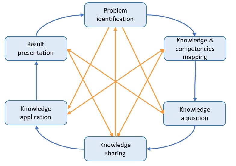 A circular pattern with words on the outer edge. The words are connected by crossed arrows.