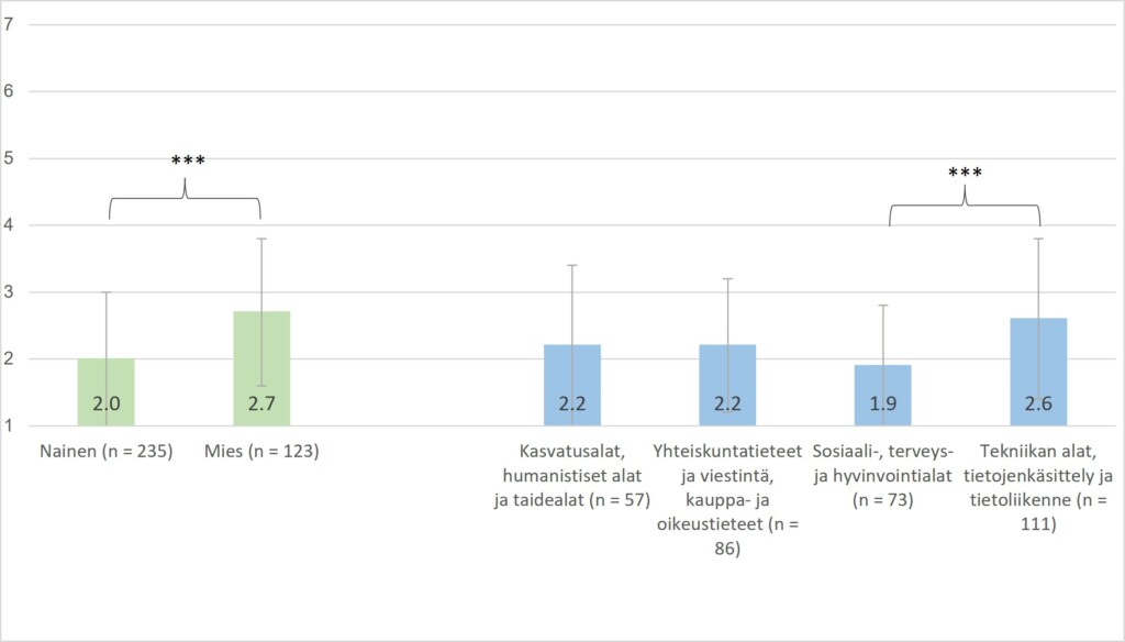 Pylväsdiagrammi. Sisältö kuvattu tekstissä.