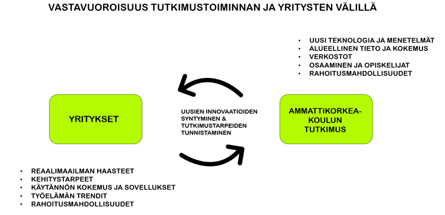 Vasemmalla vihreä laatikko, jossa lukee "Yritykset", ja oikealla samanlainen, jossa lukee "Ammattikorkeakoulun tutkimus". Laatikoiden välillä on nuolet osoittamassa toisiaan. Kuvion sisältö on kuvattu tekstissä.