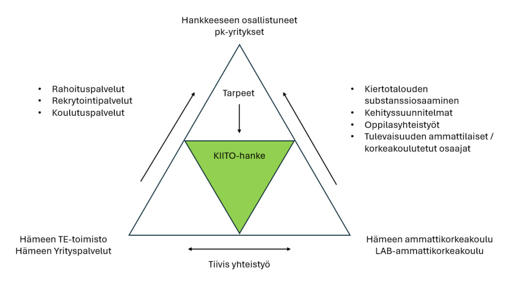 Keskellä on väritön kolmio, jonka sisällä on pienempi, KIITO-hanketta kuvaava vihreä kolmio. Kolmion kärjissä ovat eri sidosryhmät: pk-yritykset, HAMK ja LAB sekä Hämeen TE-toimisto ja Hämeen Yrityspalvelut.