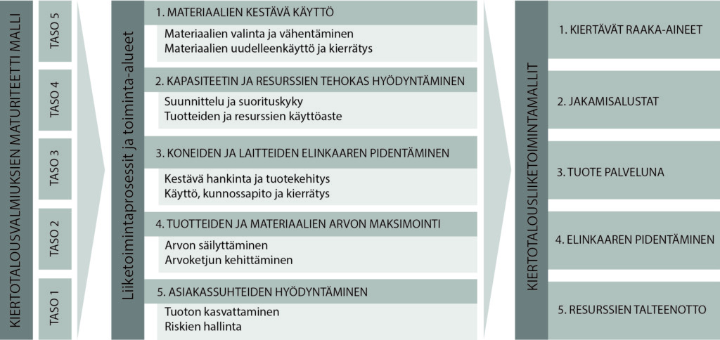 Vasemmalla ovat viisi maturiteettitasoa päällekkäin. Näistä lähtee nuoli keskelle, jossa on kirjattuna liiketoimintaan liittyvien eri osa-alueiden kehittämiskohteet. Näistä taas lähtee edelleen nuoli oikealle, jossa kuvataan viisi tunnettua kiertotalousliiketoimintamallia.