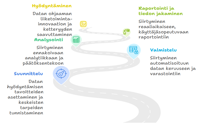 Keskellä on alhaalta ylös kulkeva tie, jonka varrella on kuvattu data-analytiikan kypsyys tietojohtamisen eri vaiheissa. Ensin polulla on suunnittelu, sitten valmistelu, analysointi, raportointi ja tiedon jakaminen sekä viimeisenä hyödyntäminen.