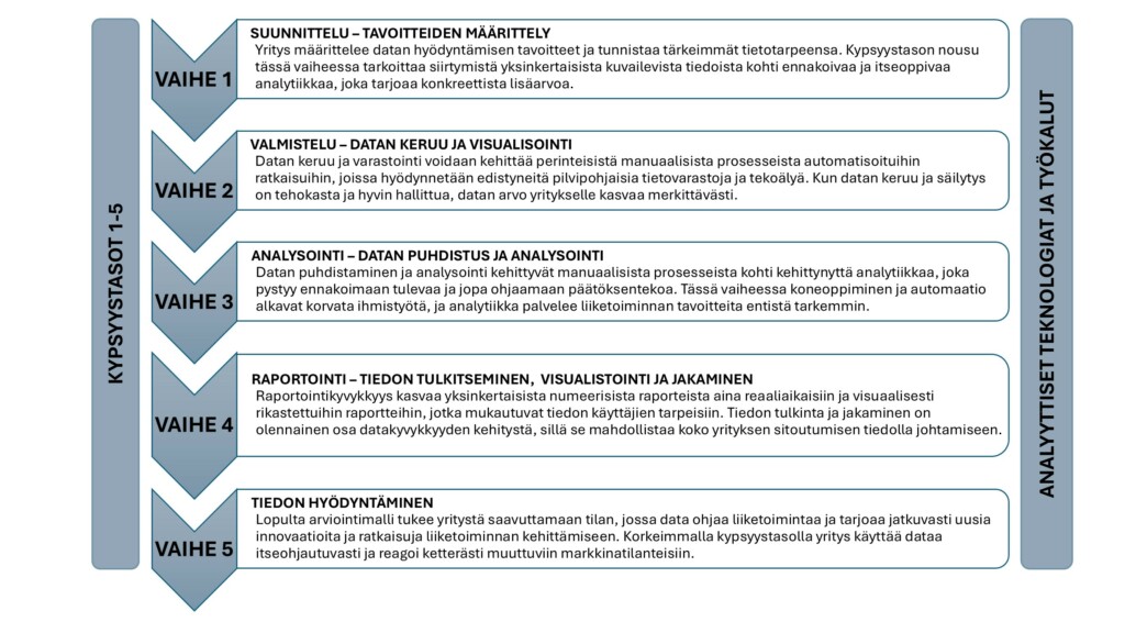 Vasemmassa laidassa on esitetty kypsyystasot 1–5. Keskellä on viisi vaihetta, jotka kulkevat ylhäältä alas: suunnittelu, valmistelu, analysointi, raportointi ja tiedon hyödyntäminen. Oikeassa laidassa mainitaan analyyttiset teknologiat ja työkalut.